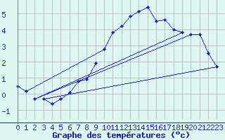 Courbe de tempratures pour Naluns / Schlivera