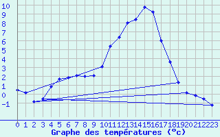 Courbe de tempratures pour Ble / Mulhouse (68)
