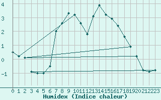 Courbe de l'humidex pour Primda