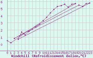 Courbe du refroidissement olien pour Muirancourt (60)