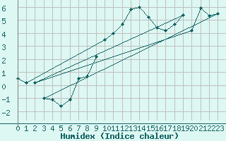 Courbe de l'humidex pour Lilienfeld / Sulzer