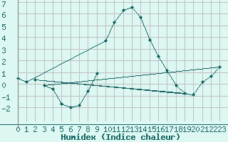 Courbe de l'humidex pour Gera-Leumnitz