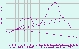 Courbe du refroidissement olien pour Wernigerode