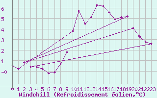 Courbe du refroidissement olien pour Val d