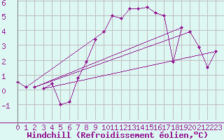 Courbe du refroidissement olien pour Valley