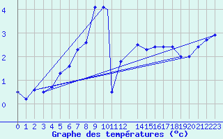 Courbe de tempratures pour Monte Scuro