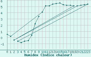Courbe de l'humidex pour Deutschlandsberg