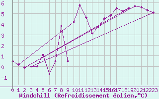 Courbe du refroidissement olien pour Ble - Binningen (Sw)