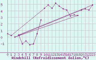 Courbe du refroidissement olien pour Marknesse Aws