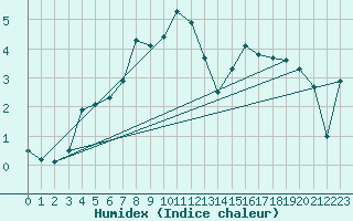 Courbe de l'humidex pour Grimsel Hospiz