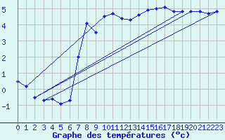 Courbe de tempratures pour Vestmannaeyjar