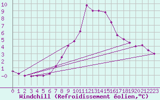 Courbe du refroidissement olien pour Disentis