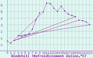 Courbe du refroidissement olien pour Kozienice