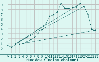 Courbe de l'humidex pour Dolembreux (Be)