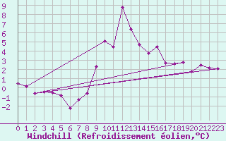 Courbe du refroidissement olien pour Quintanar de la Orden