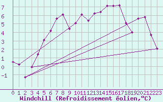 Courbe du refroidissement olien pour Ristna