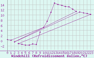 Courbe du refroidissement olien pour Saint-Paul-lez-Durance (13)