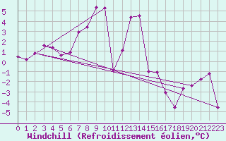 Courbe du refroidissement olien pour Schoeckl
