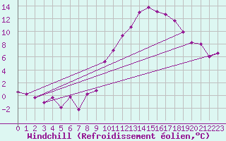 Courbe du refroidissement olien pour Brive-Souillac (19)