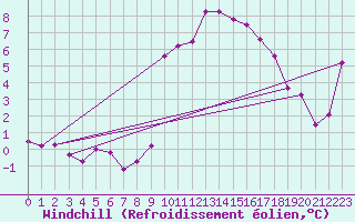 Courbe du refroidissement olien pour Leucate (11)