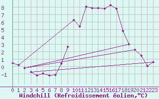 Courbe du refroidissement olien pour Bergn / Latsch