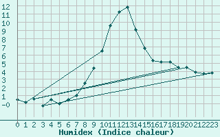 Courbe de l'humidex pour Sulejow