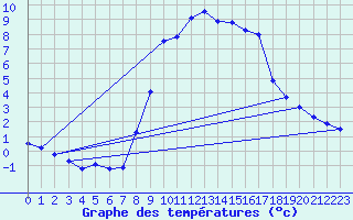 Courbe de tempratures pour Bergn / Latsch