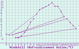 Courbe du refroidissement olien pour Smhi