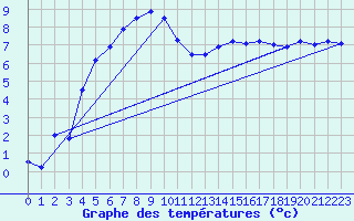 Courbe de tempratures pour Besanon (25)