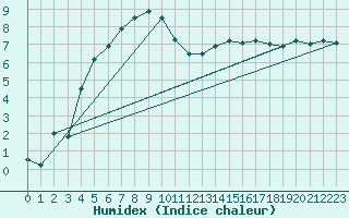 Courbe de l'humidex pour Besanon (25)