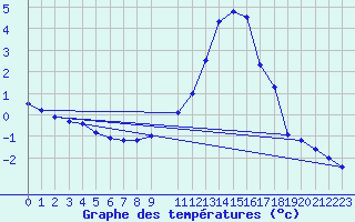 Courbe de tempratures pour Bischofszell