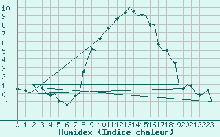 Courbe de l'humidex pour Zurich-Kloten