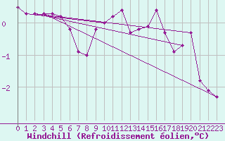 Courbe du refroidissement olien pour Chatelus-Malvaleix (23)
