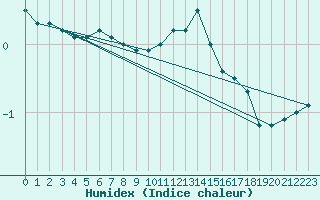 Courbe de l'humidex pour Blois (41)