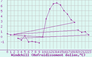 Courbe du refroidissement olien pour Ploeren (56)