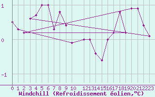 Courbe du refroidissement olien pour la bouée 44034