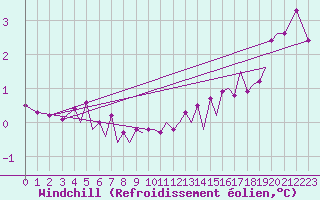 Courbe du refroidissement olien pour Guernesey (UK)