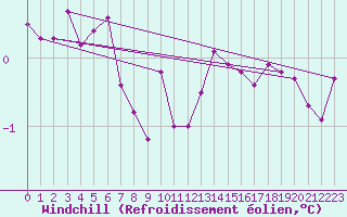 Courbe du refroidissement olien pour Saint-Laurent-du-Pont (38)