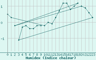 Courbe de l'humidex pour Laegern