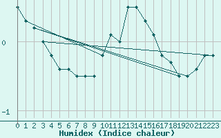 Courbe de l'humidex pour Ble / Mulhouse (68)