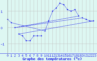 Courbe de tempratures pour Luechow