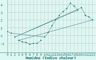 Courbe de l'humidex pour Laegern