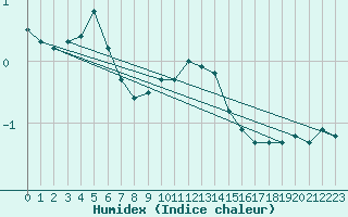 Courbe de l'humidex pour Belfort-Dorans (90)