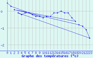 Courbe de tempratures pour Kilsbergen-Suttarboda