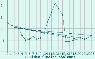 Courbe de l'humidex pour Pietarsaari Kallan