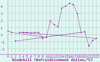 Courbe du refroidissement olien pour Bagnres-de-Luchon (31)