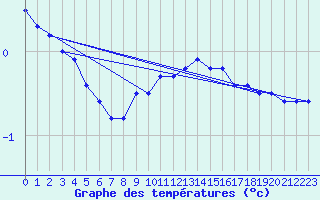 Courbe de tempratures pour Market