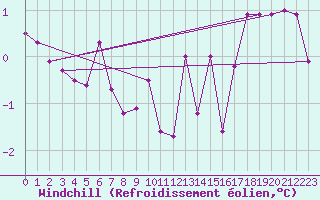Courbe du refroidissement olien pour Kaisersbach-Cronhuette