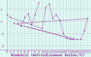 Courbe du refroidissement olien pour Jomfruland Fyr