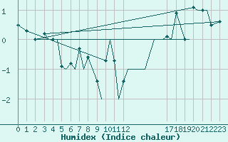 Courbe de l'humidex pour Svolvaer / Helle